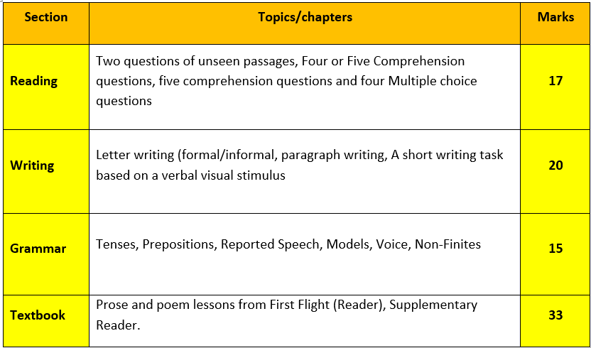 telangana class 10 english syllabus